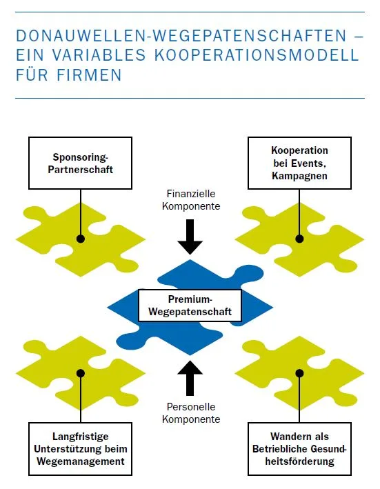 Schematisches Modell der Wegepatenschaften von Industriefirmen für Premiumwanderwege (c/o Donaubergland GmbH)