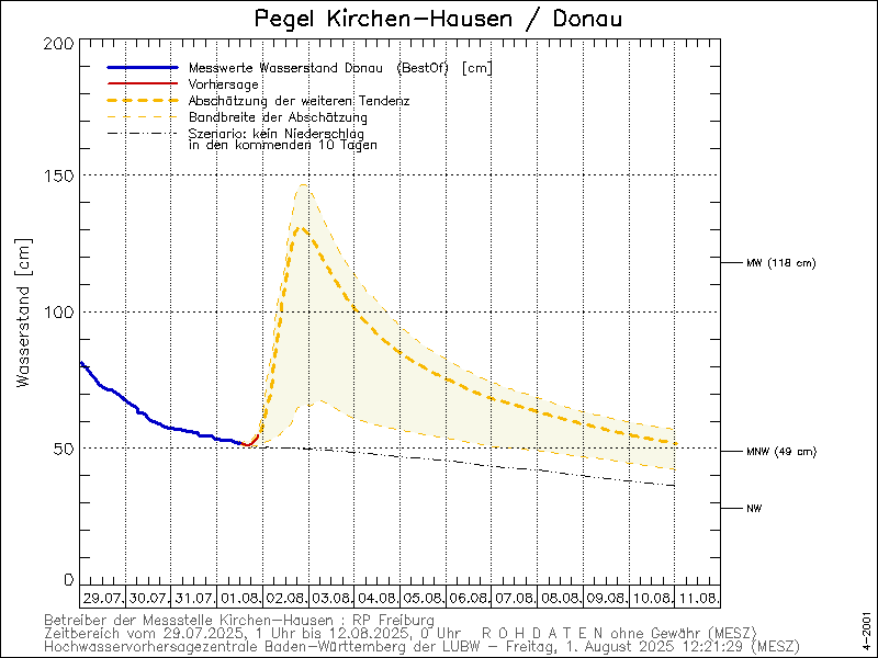 Grafische Darstellung Verlauf Wasserstand Donau